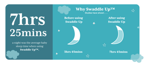 Increase in sleep from using love to dream swaddles