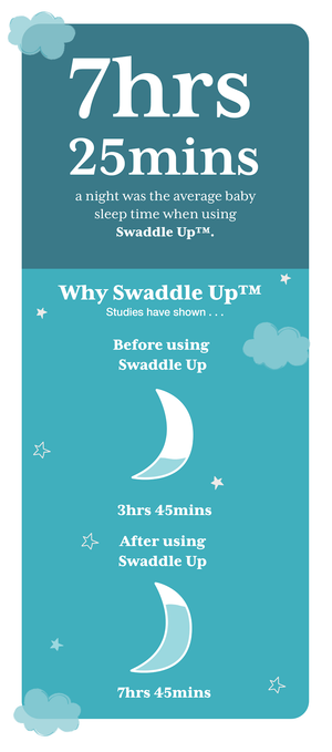 Increase in sleep from using love to dream swaddles